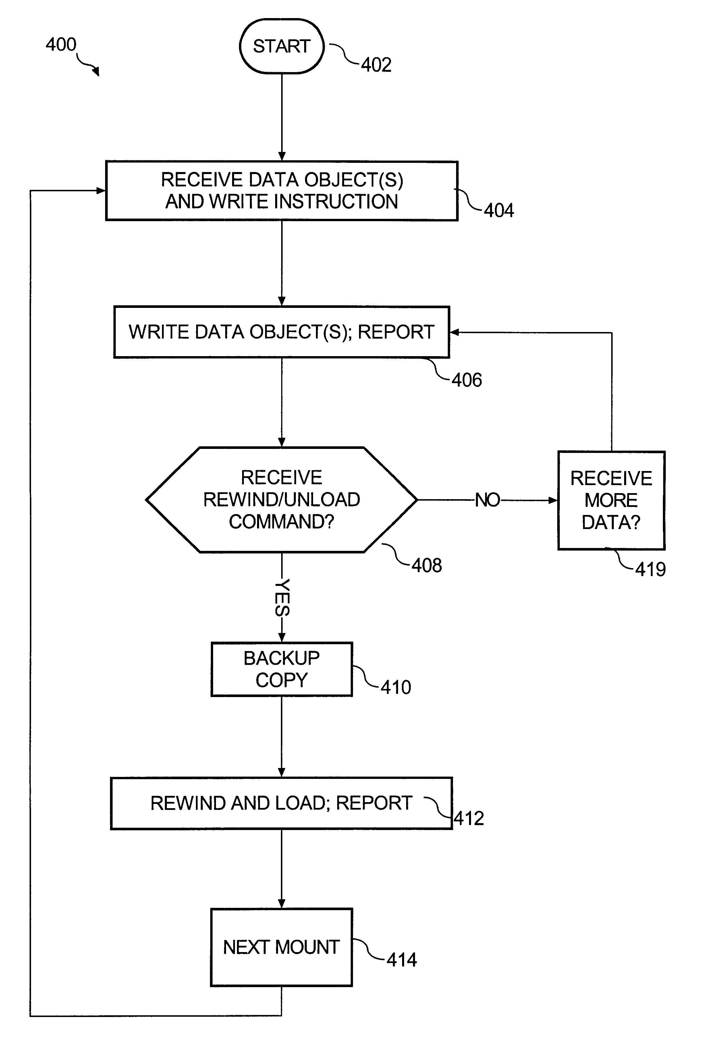 Backup copy achieving improved efficiency by waiting until rewind/unload command for bulk data copy