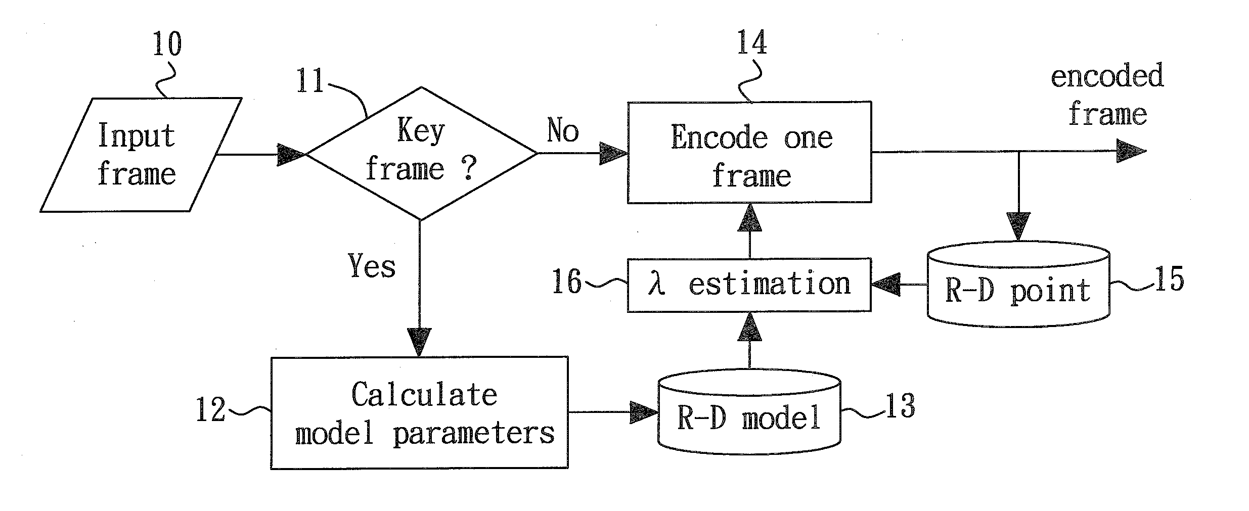 Perceptual-based video coding method