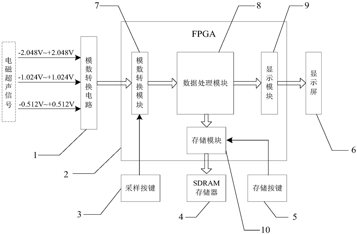 Portable processing and receiving device and method for electromagnetic ultrasonic signals based on FPGA