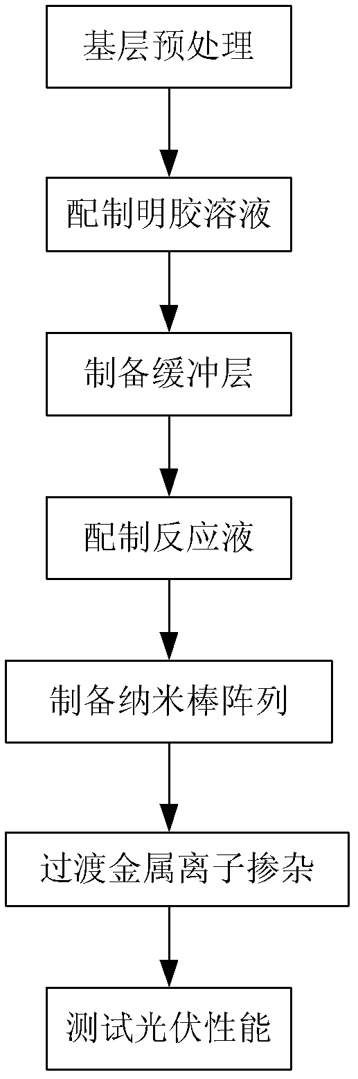 Preparation method of transition metal doped alpha-Fe2O3 nano rod array