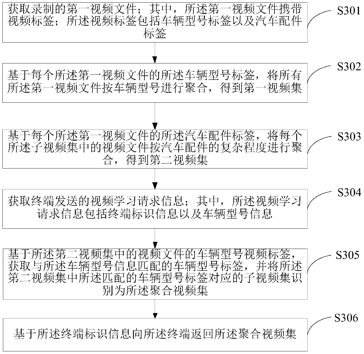 Video recommendation method, video recommendation device and server