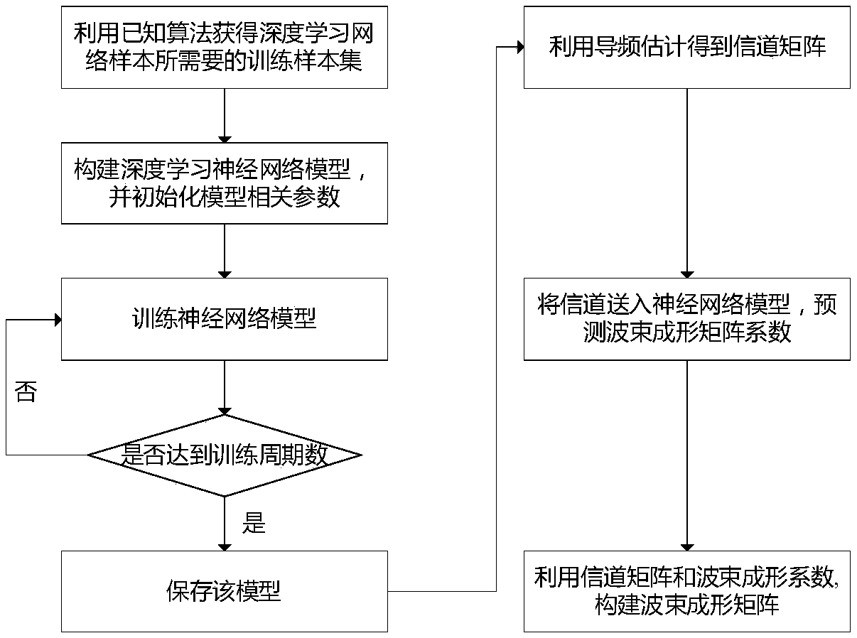 Deep learning-based MIMO system beamforming matrix design method