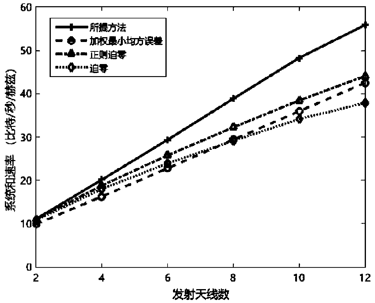 Deep learning-based MIMO system beamforming matrix design method