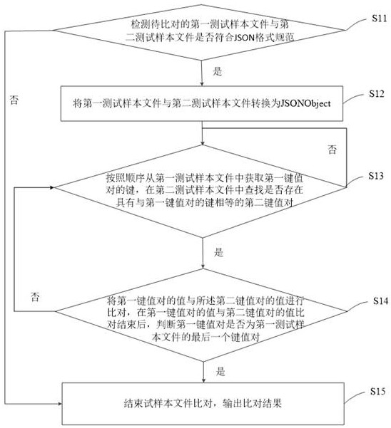 JSON file differentiation comparison method and device