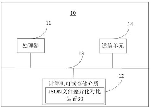 JSON file differentiation comparison method and device