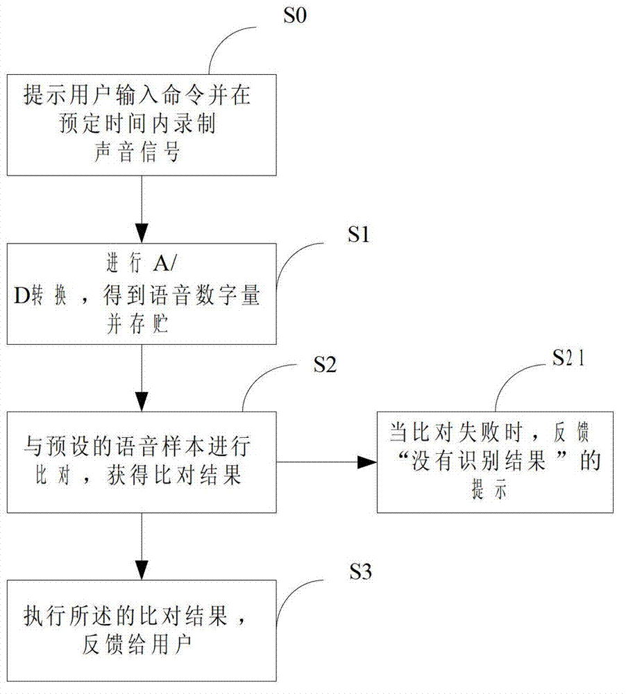 Method, device and equipment of reducing interior noise and improving voice recognition rate