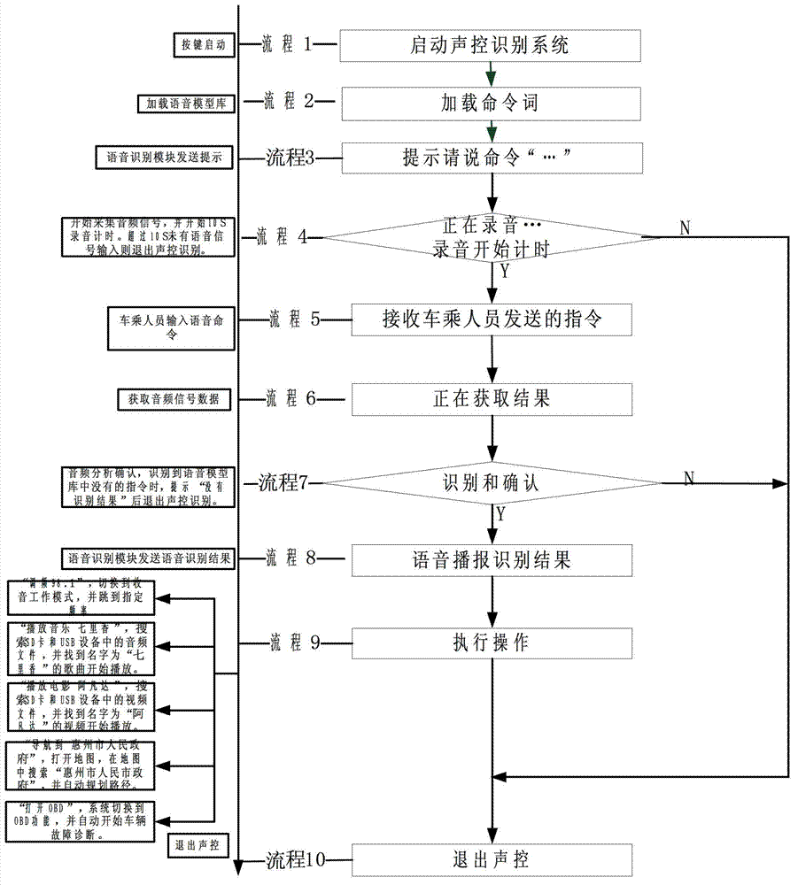 Method, device and equipment of reducing interior noise and improving voice recognition rate