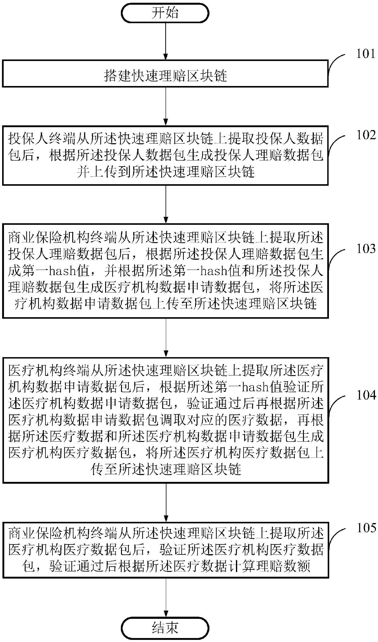 Business insurance rapid claim settlement method based on a block chain, a storage medium and equipment