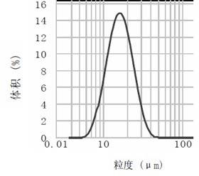 Method for preparing lignin urea-formaldehyde pesticide microcapsule