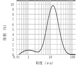 Method for preparing lignin urea-formaldehyde pesticide microcapsule