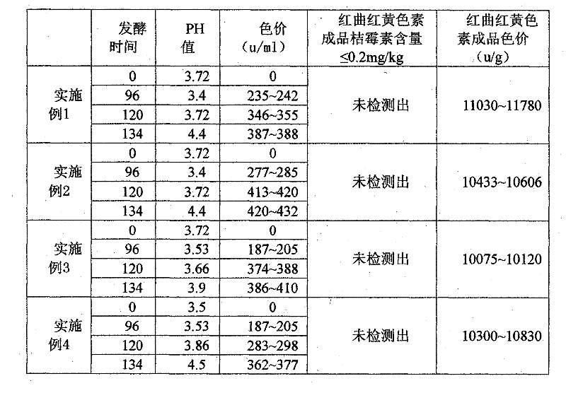 Monascus mutant strain and method for preparing monascus yellow pigment by submerged fermentation thereof and article thereof