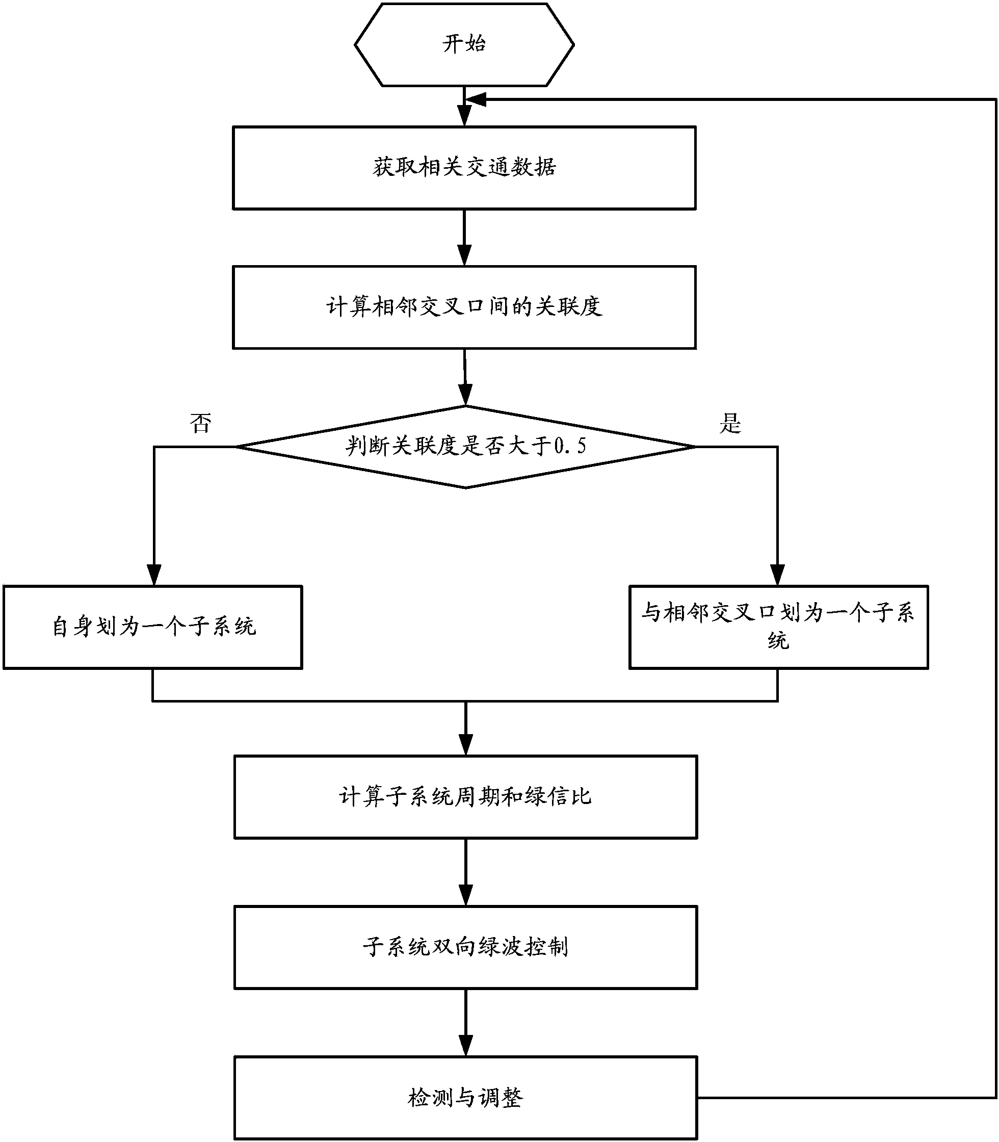 Optimal control method and device for traffic artery signal lamps