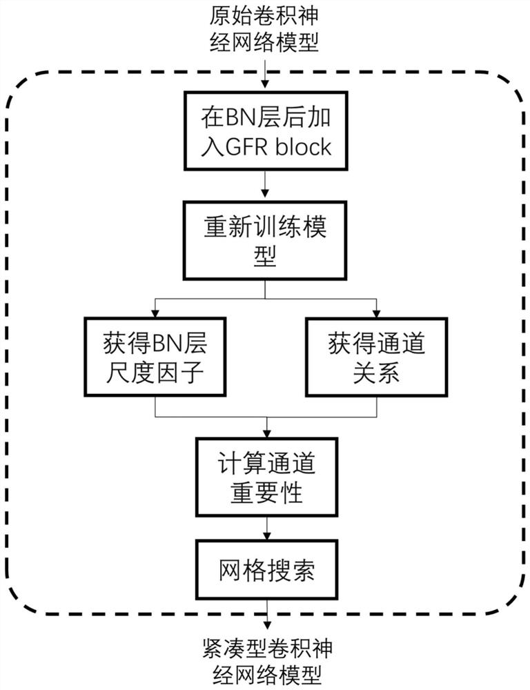 Convolutional neural network compression method based on global feature relationship