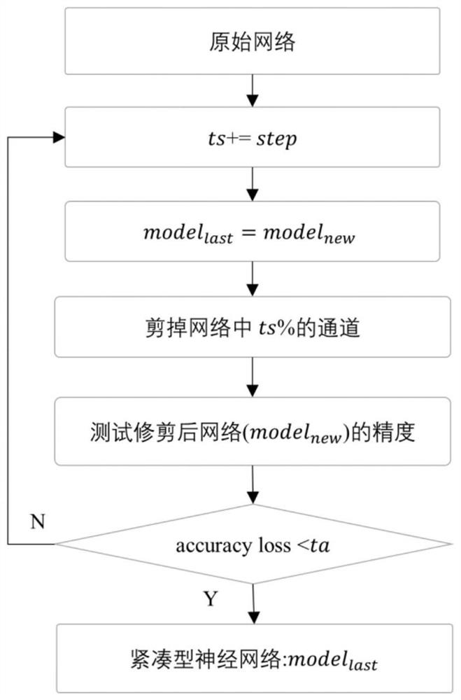 Convolutional neural network compression method based on global feature relationship