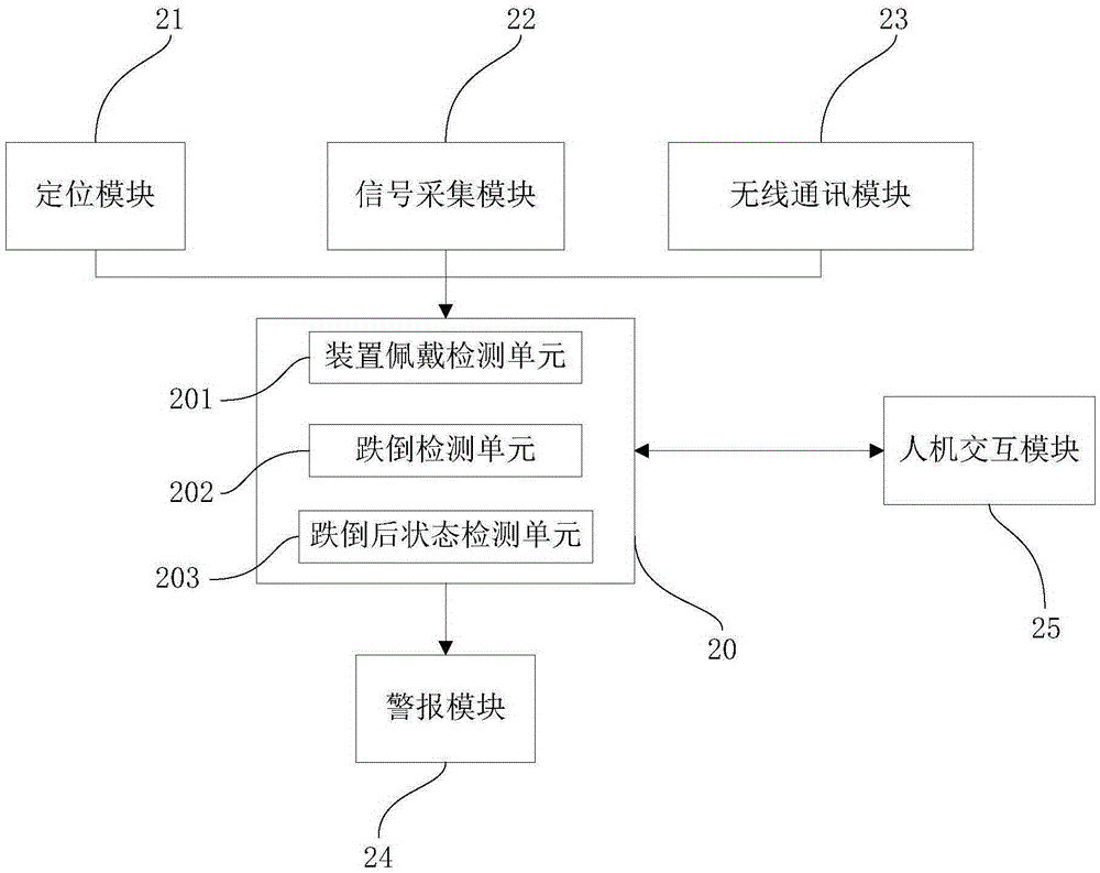 Intelligent fall monitoring device and processing method thereof