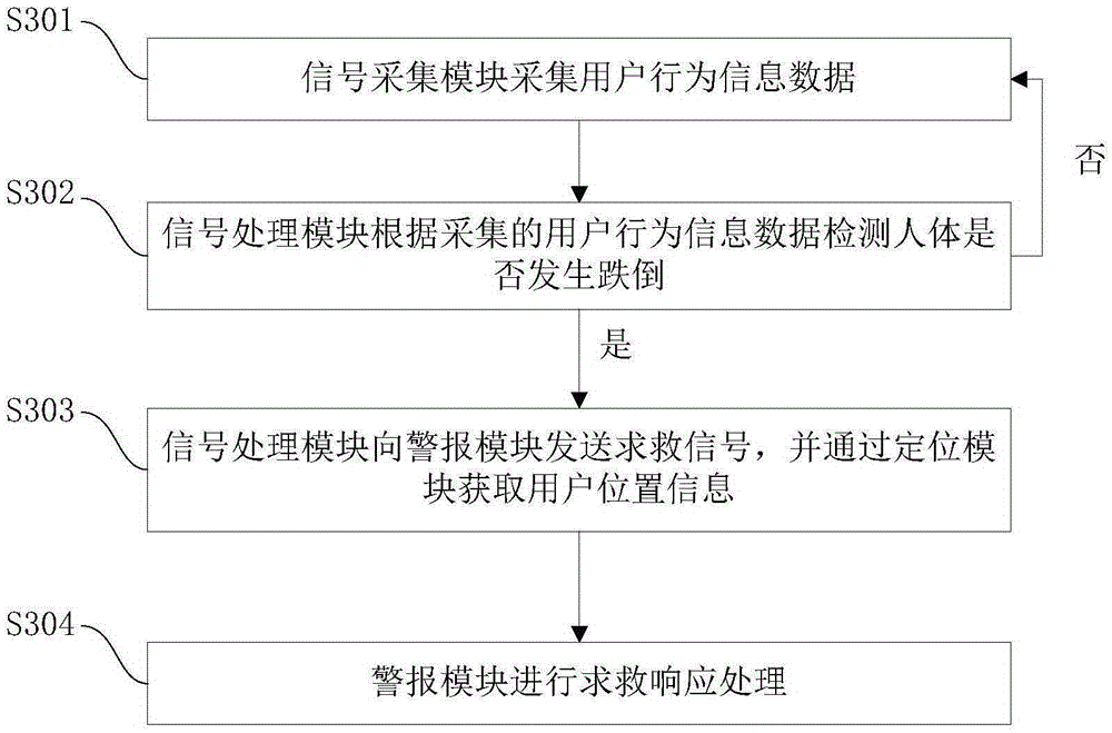 Intelligent fall monitoring device and processing method thereof