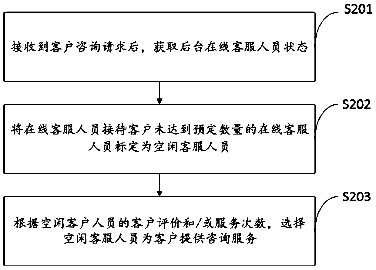 Customer response distribution system and method, server and storage medium