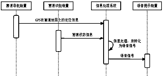 Intelligent blind guiding system based on blind sidewalk