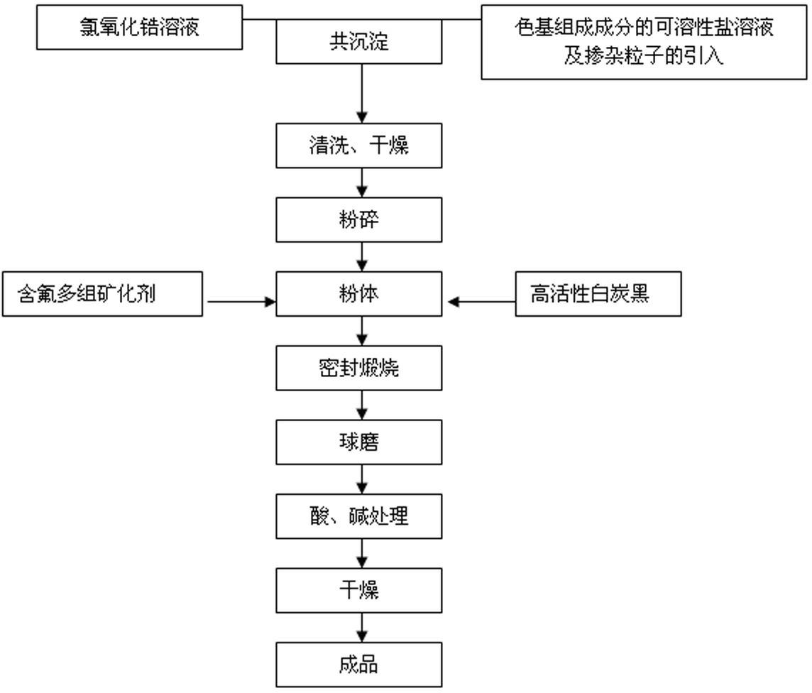 Method for preparing yellow pigment by using commonly used color development for replacing rare-earth element praseodymium and vanadium color development