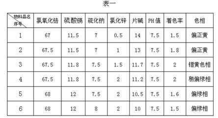 Method for preparing yellow pigment by using commonly used color development for replacing rare-earth element praseodymium and vanadium color development