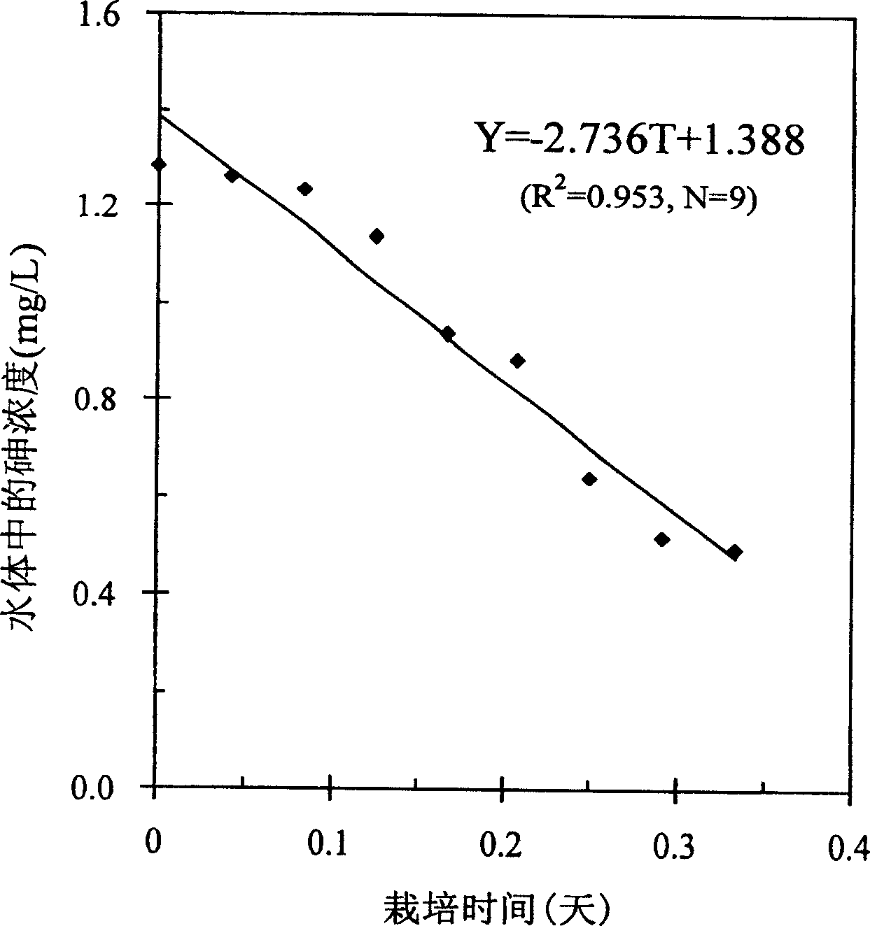 Method for repairing arsenium contaminated environment