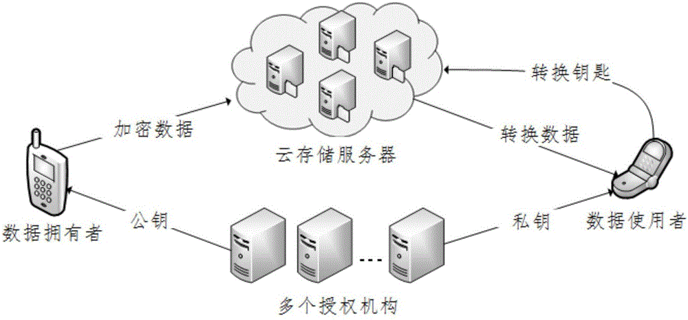 Multi-authority ciphertext-policy attribute-based encryption method