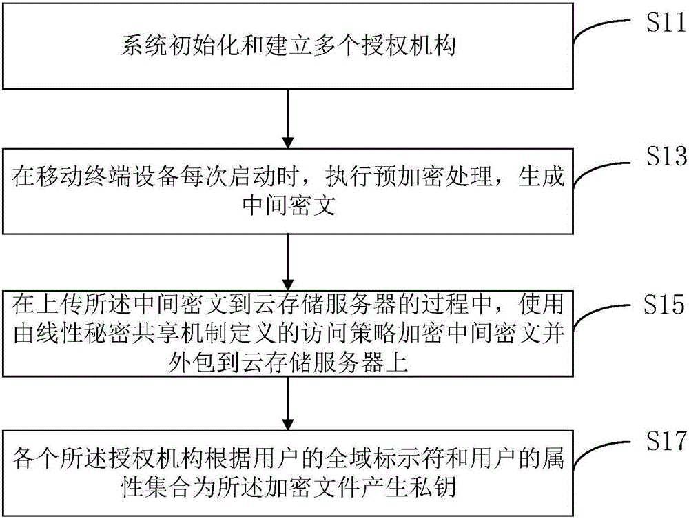 Multi-authority ciphertext-policy attribute-based encryption method