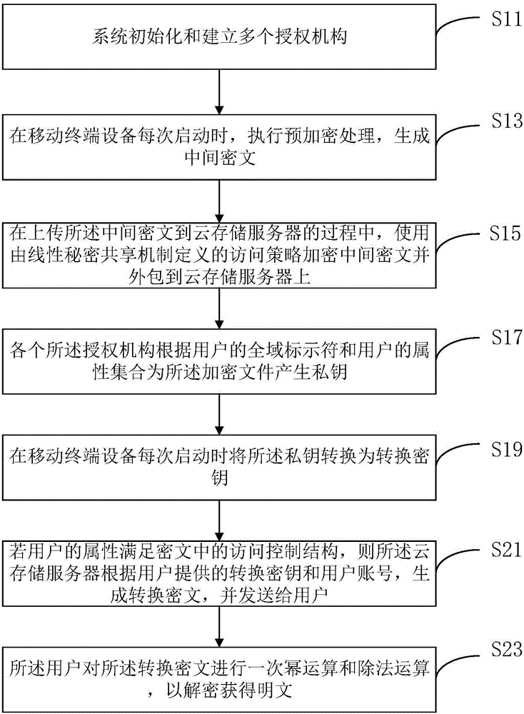 Multi-authority ciphertext-policy attribute-based encryption method