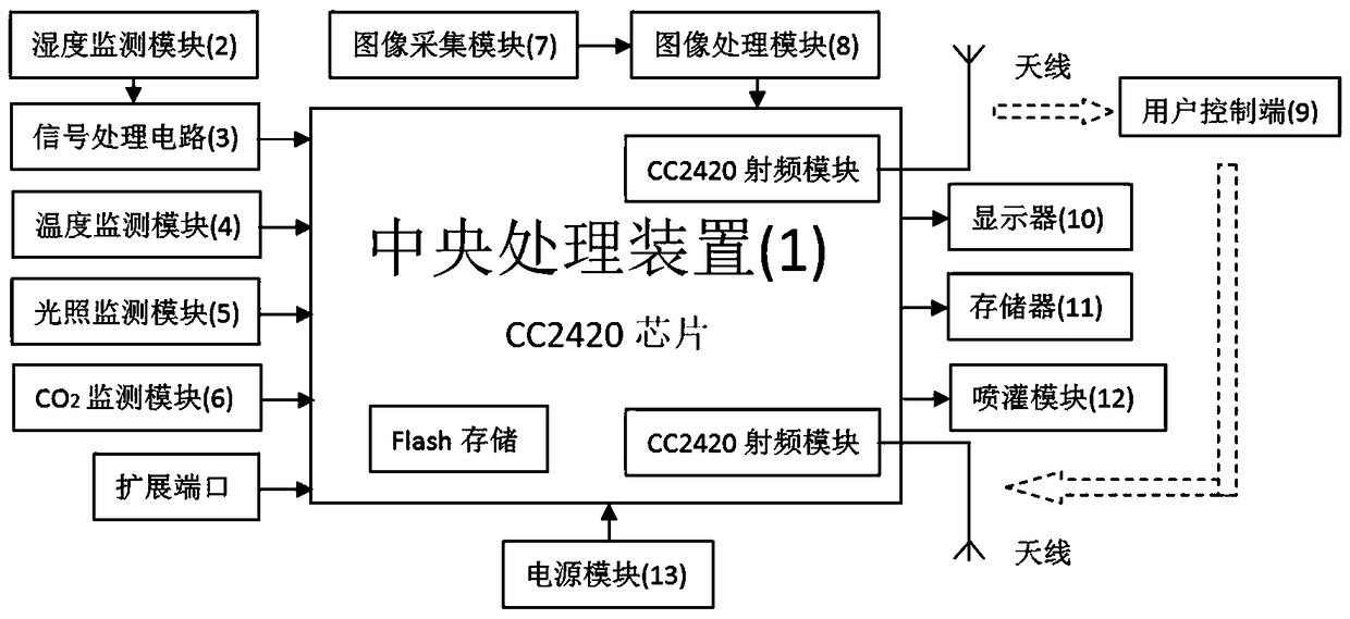 Agricultural intelligent management system based on Internet of Things