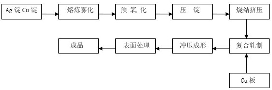 Silver copper oxide/copper composite electrical contact material and preparation process thereof