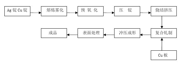 Silver copper oxide/copper composite electrical contact material and preparation process thereof