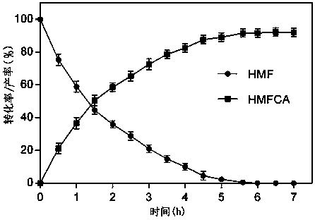 Strain of pseudomonas aeruginosa producing 5-hydroxymethyl-2 furancarboxylic acid and application of strain of pseudomonas aeruginosa