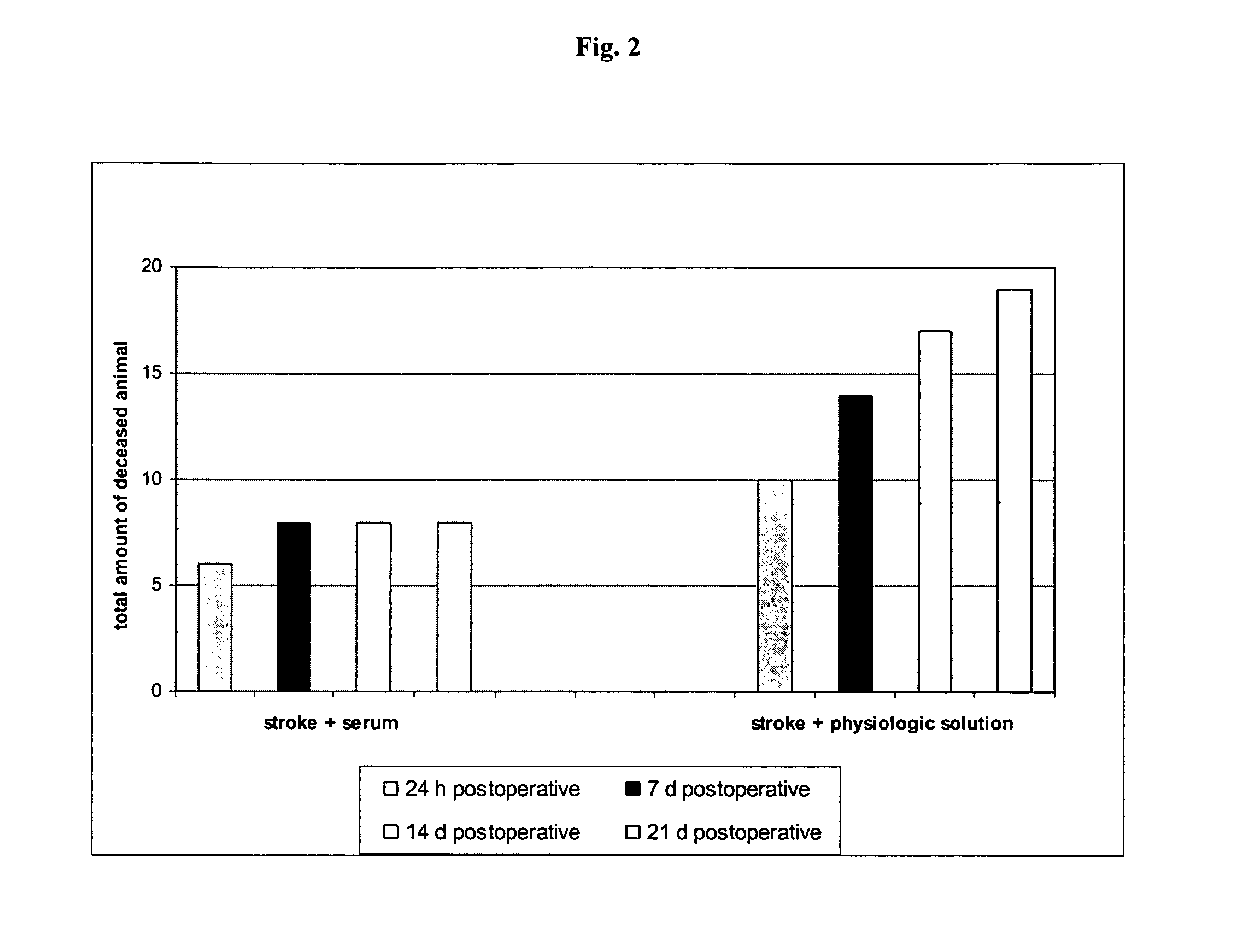 Use of a biologically active blood serum for the treatment of stroke