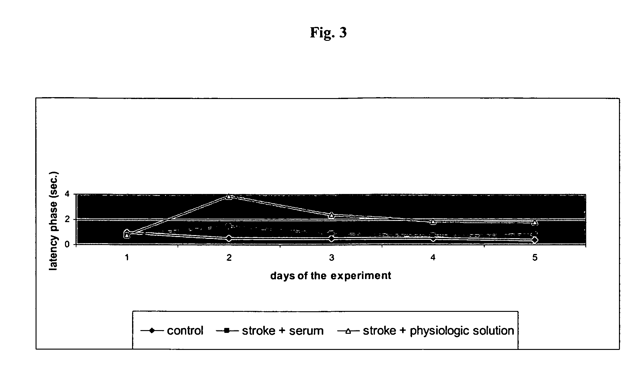 Use of a biologically active blood serum for the treatment of stroke