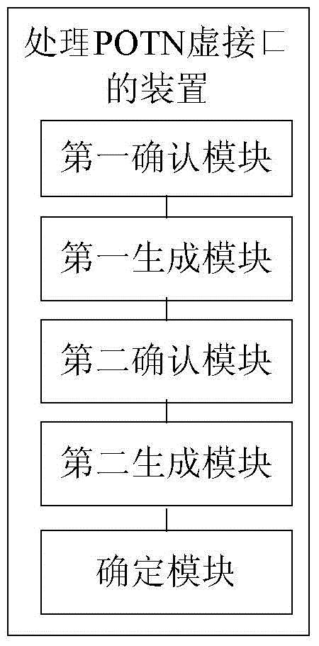 Method and device for processing POTN (Packet Optical Transport Network) virtual interfaces