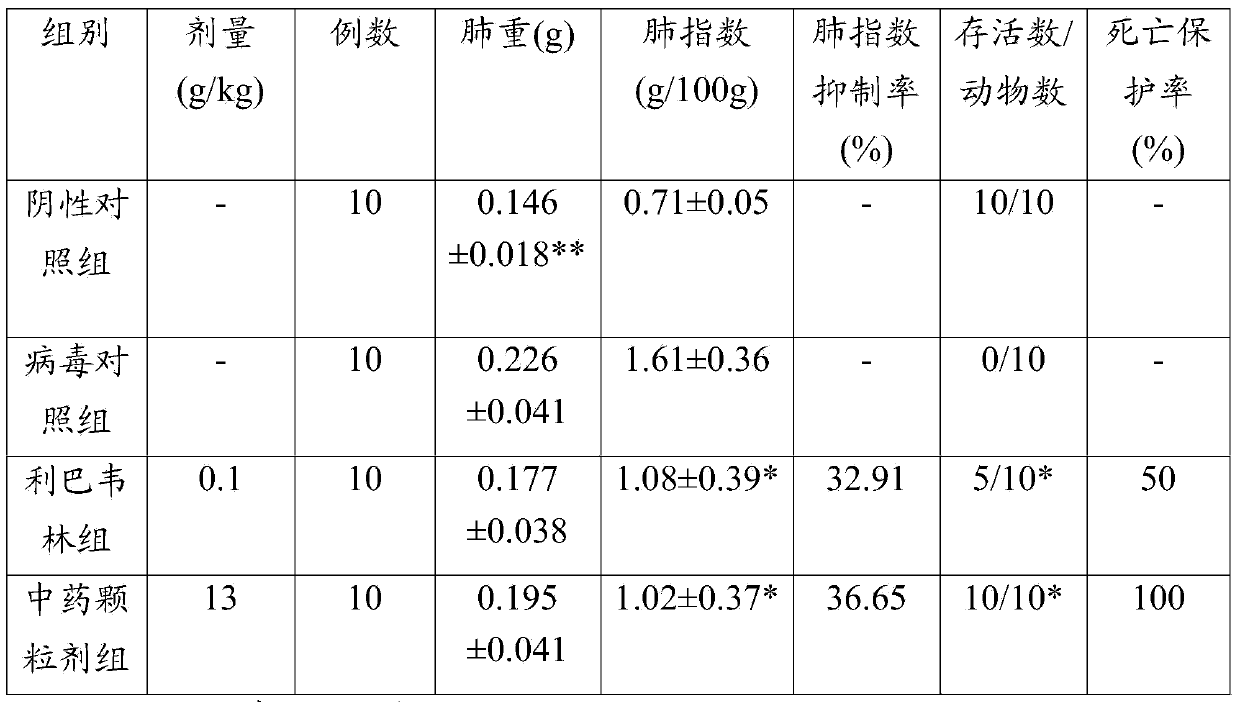 Traditional Chinese medicine preparation for preventing influenza viruses