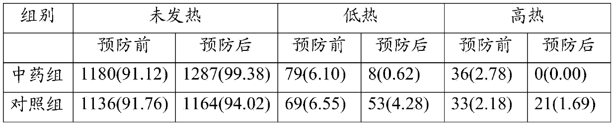 Traditional Chinese medicine preparation for preventing influenza viruses