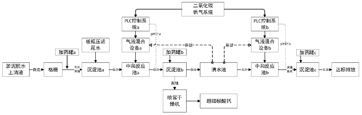 Sludge dewatering high-alkalinity tail water treatment device and method