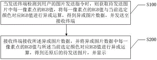 Image safe sharing implementing method and system