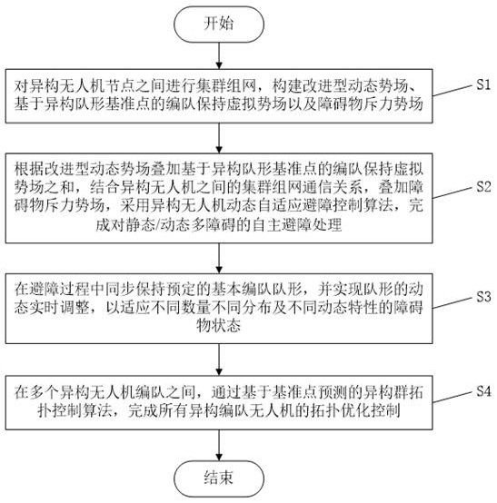 Virtual potential field cooperative obstacle avoidance topology control method based on heterogeneous unmanned aerial vehicle formation