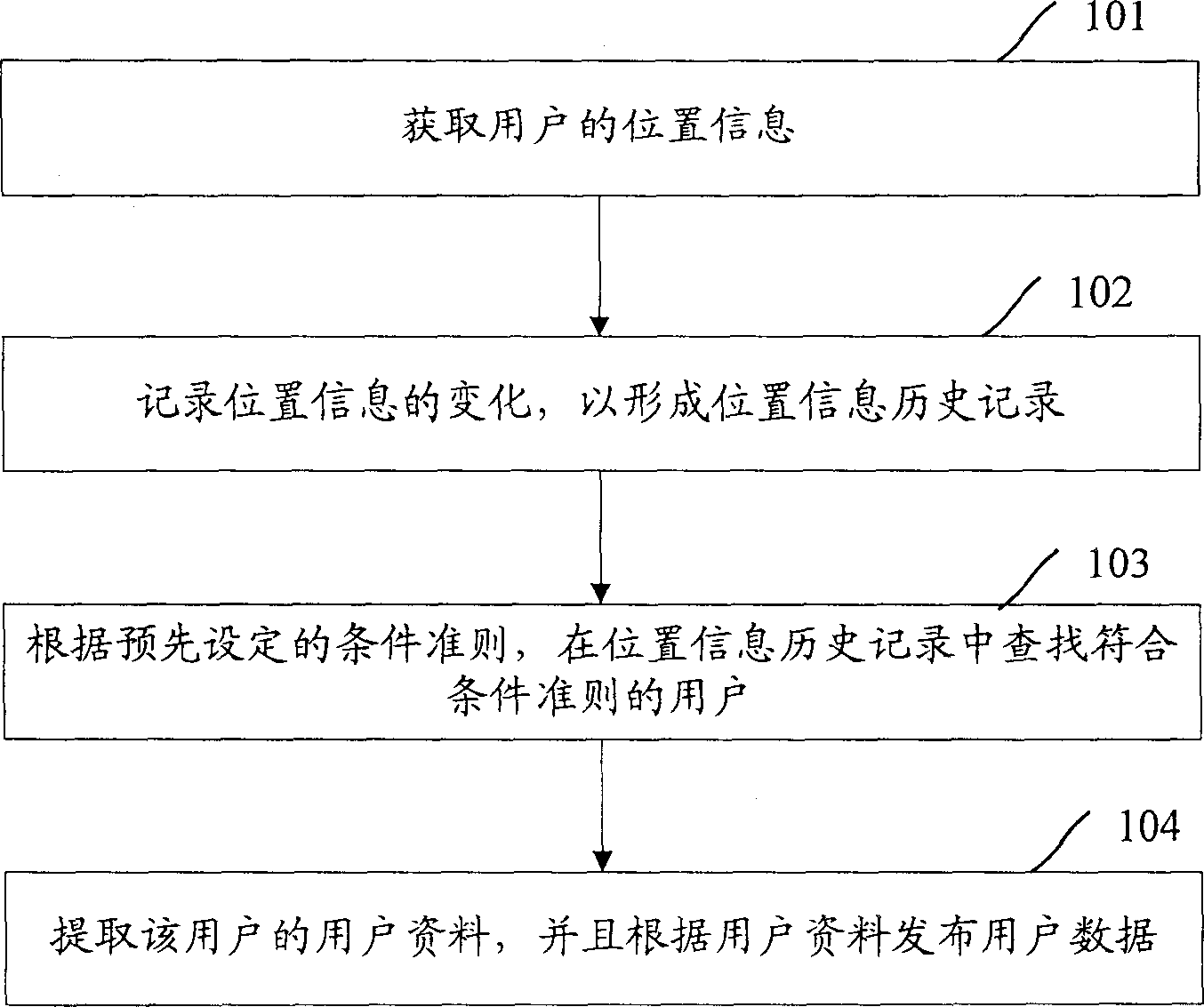 Method, device and system for processing user data