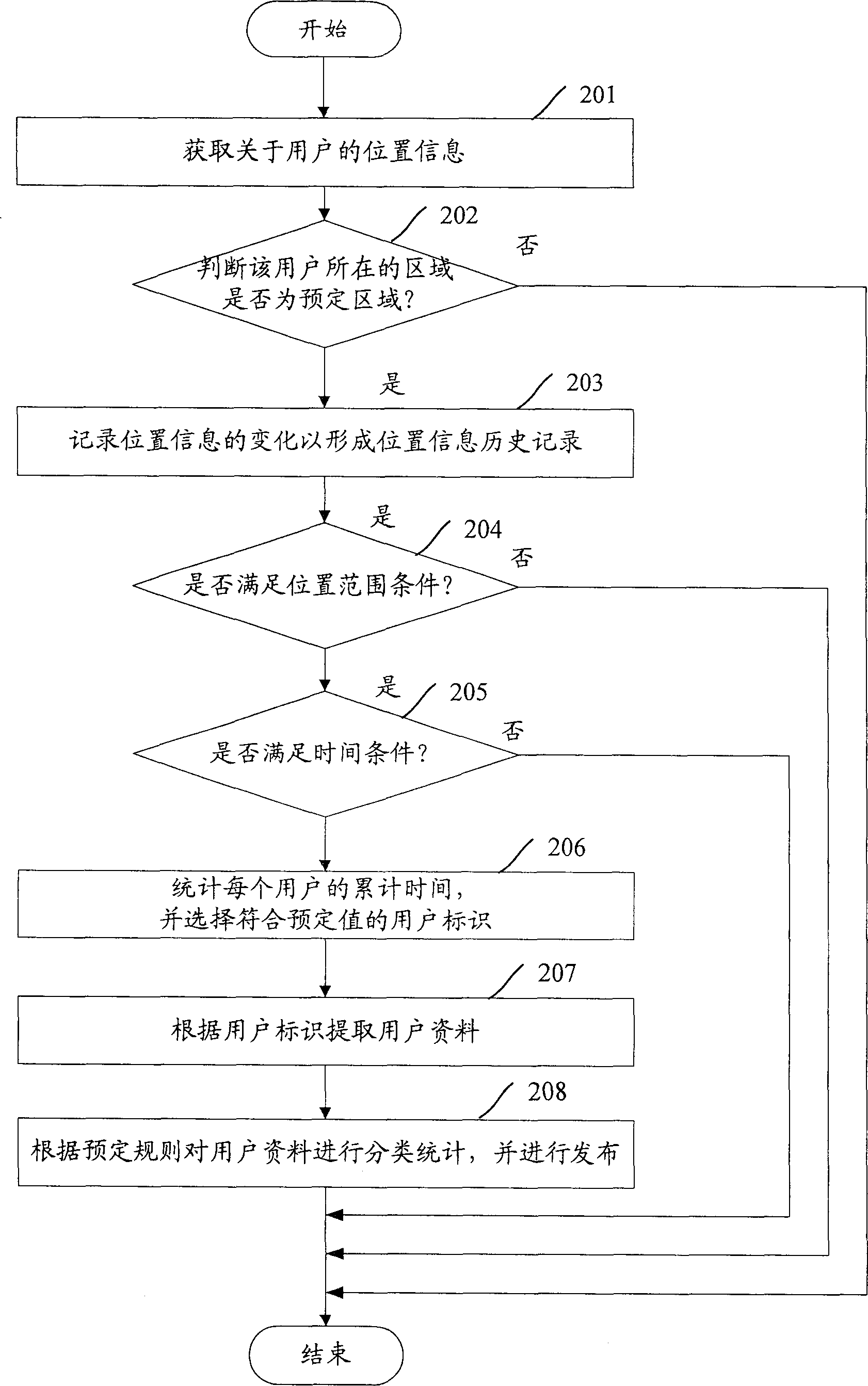 Method, device and system for processing user data