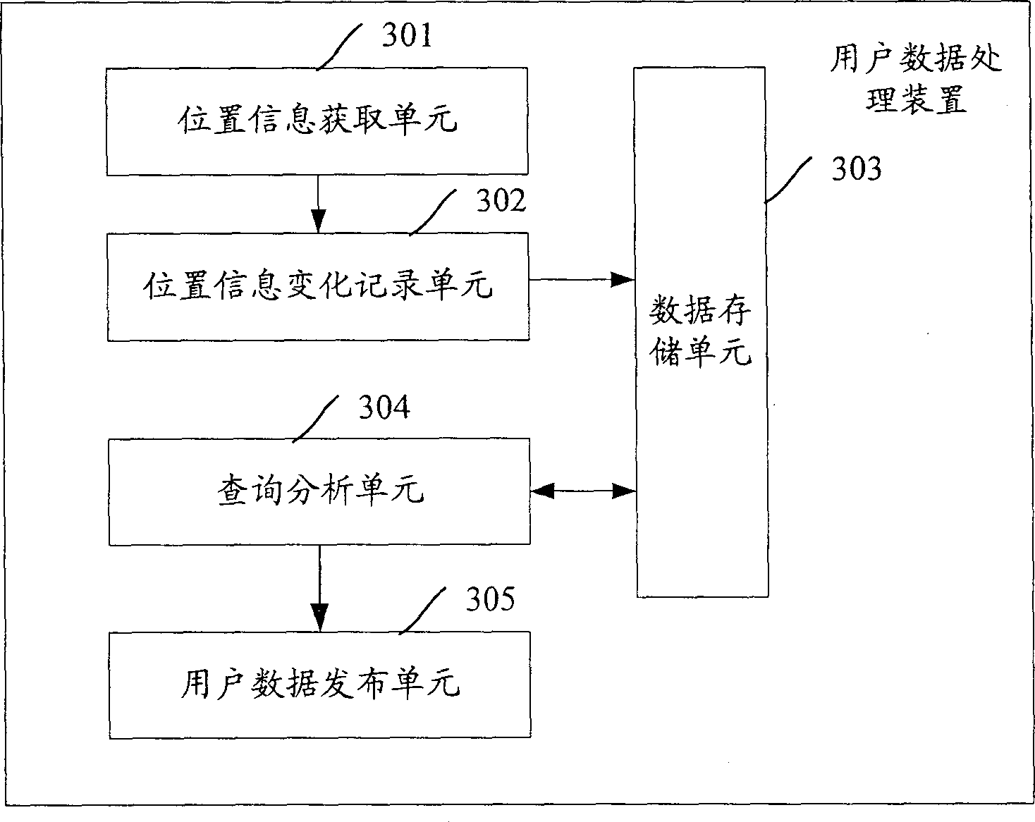 Method, device and system for processing user data