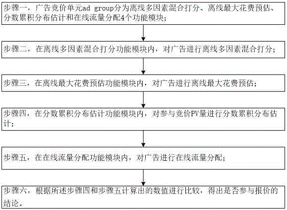 Internet advertisement real-time bidding multi-advertiser multi-factor flow distribution method