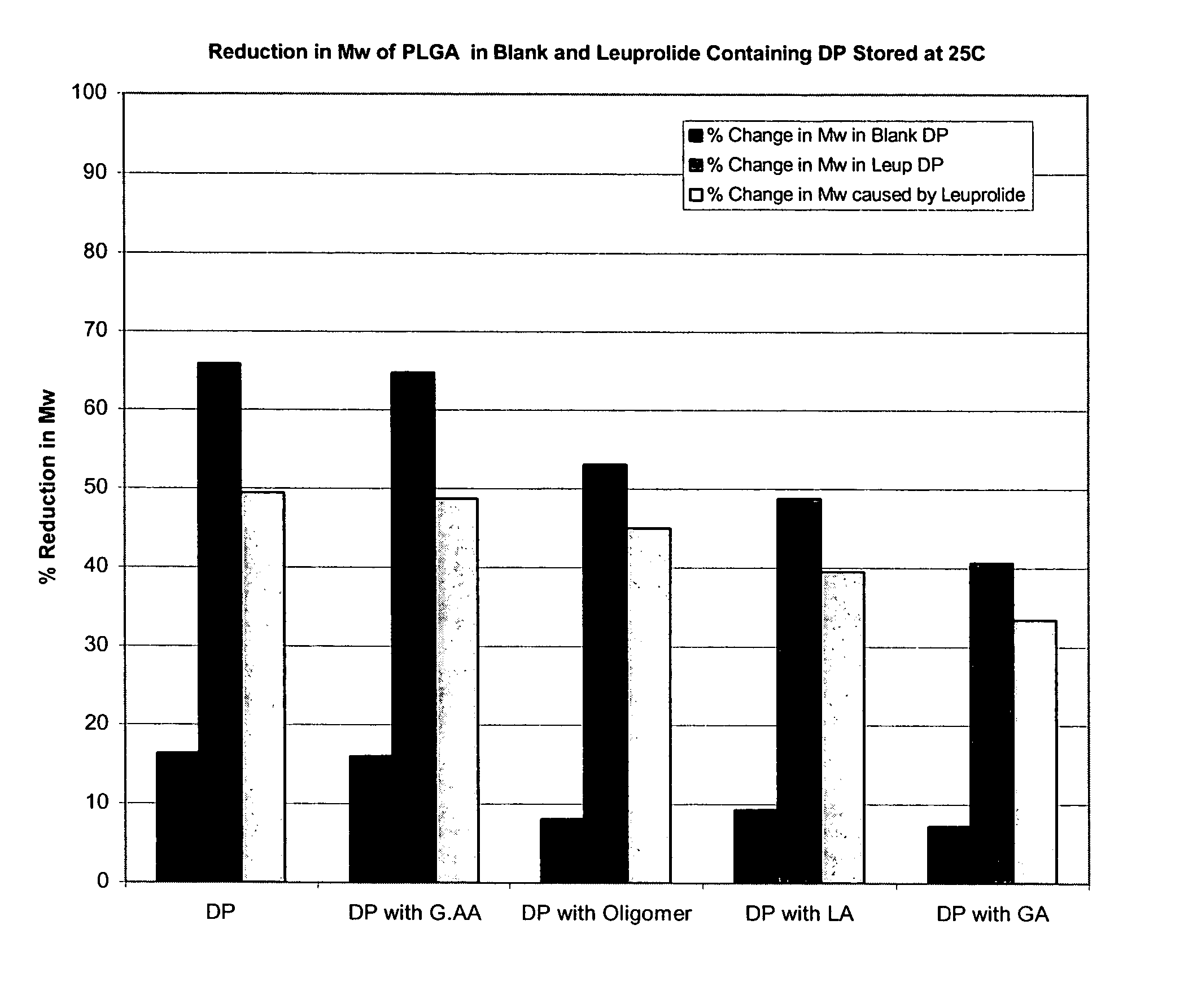 Prevention of molecular weight reduction of the polymer, impurity formation and gelling in polymer compositions