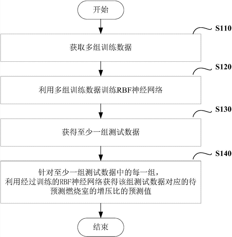 Continuous rotation detonation combustion chamber supercharge ratio predicting method based on RBF neural network