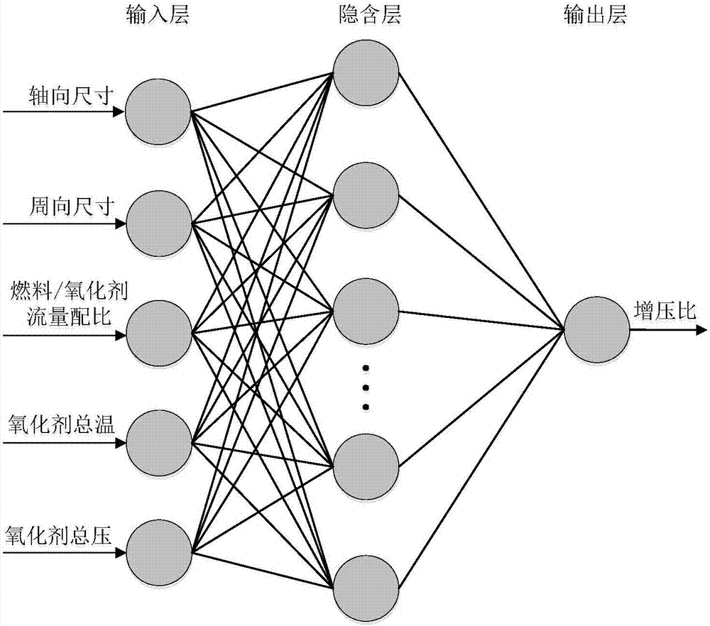 Continuous rotation detonation combustion chamber supercharge ratio predicting method based on RBF neural network