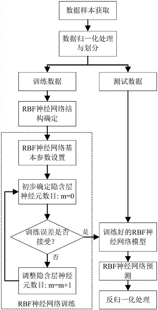 Continuous rotation detonation combustion chamber supercharge ratio predicting method based on RBF neural network