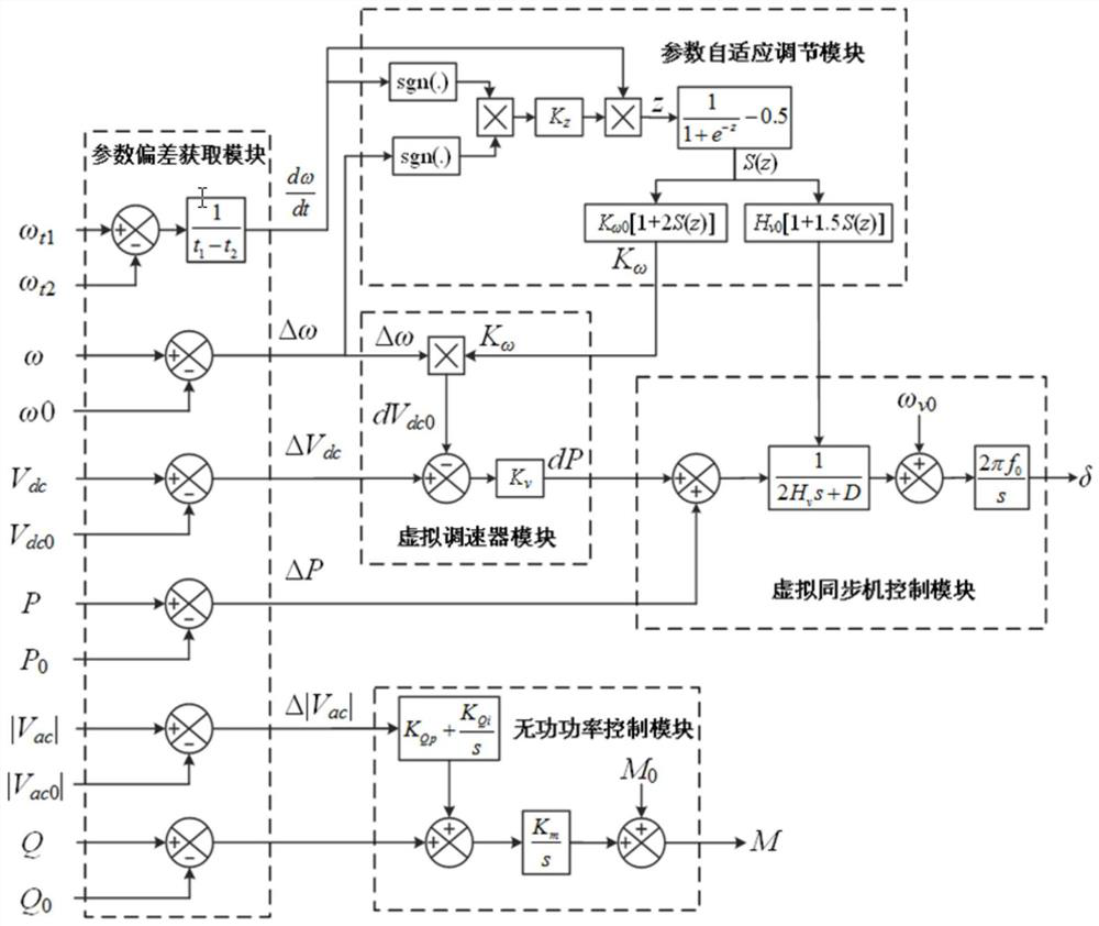 Adaptive virtual synchronous control system and method applied to direct current transmission system