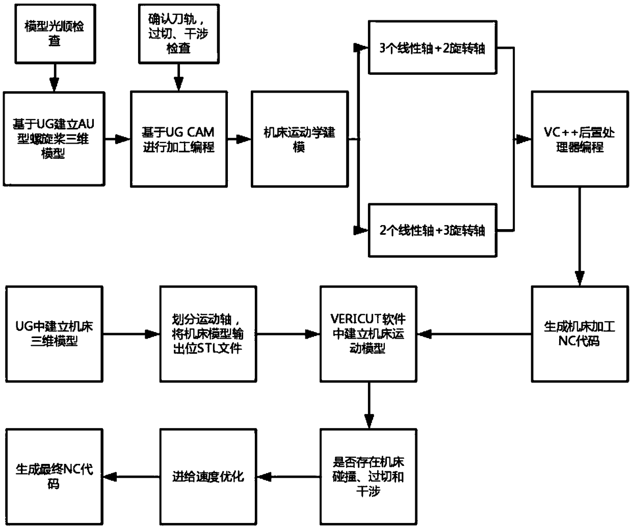 UG-based propeller overall numerical control machining method